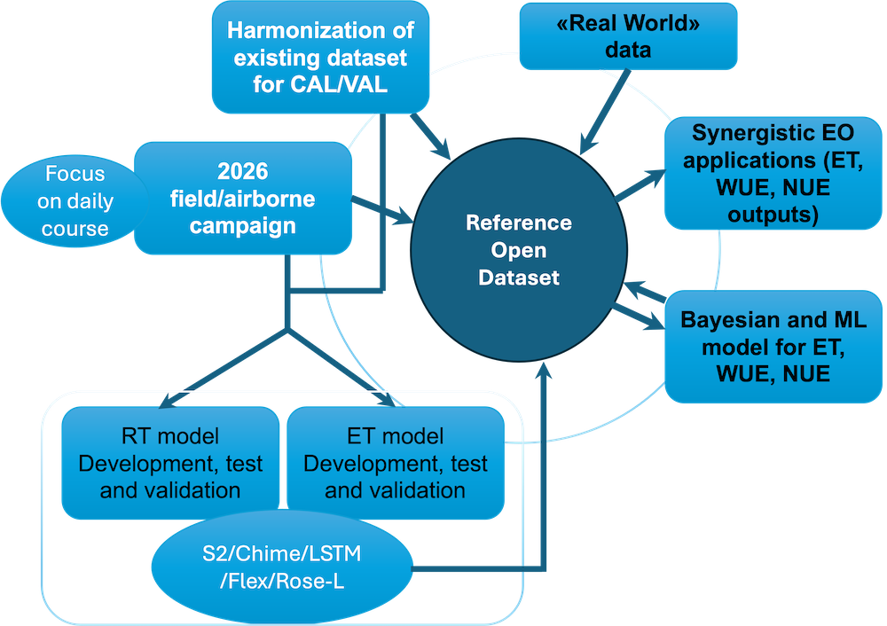 Reference Open Dataset (ROD) Conceptual Design